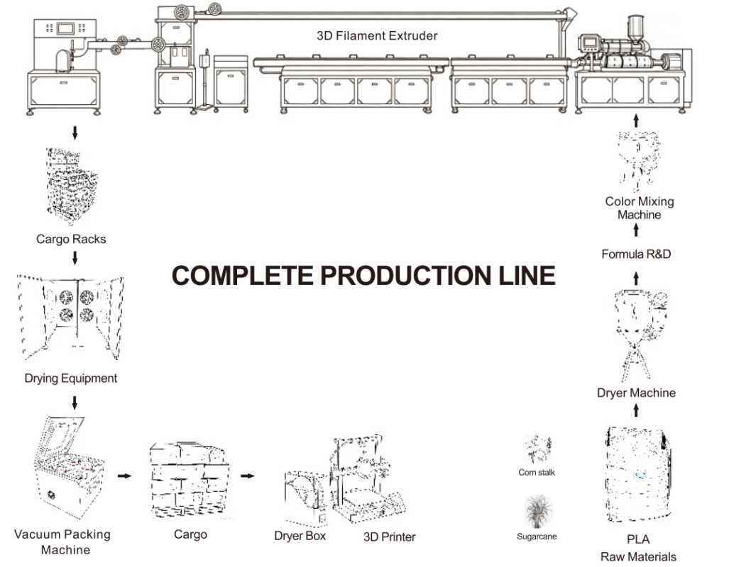 3D printer filament extrusion line complete production process