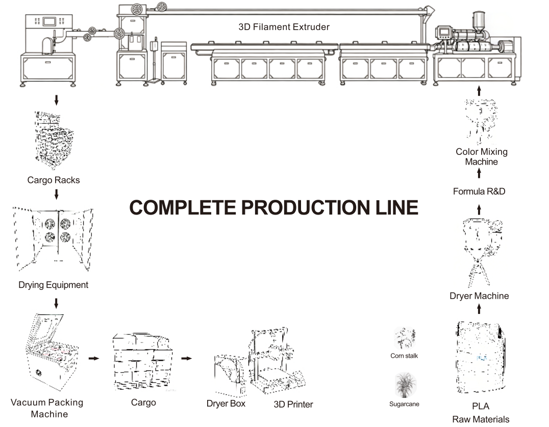 3D printer filament extrusion line complete production process